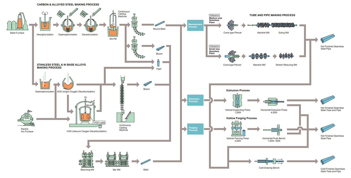 alloy-steel-pipe-manufacturing-process alloy-steel-pipe-manufacturing-process