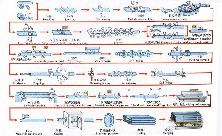 Manufacturing Process of ERW Steel Pipe Manufacturing ERW Steel Pipe Manufacturing Process