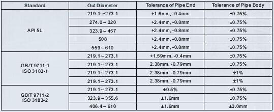 ERW Steel Pipe Standard1 ERW Steel Pipe Standard1