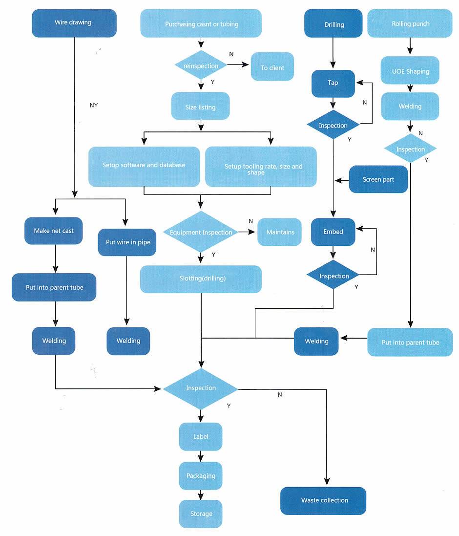 process of slotted pipe process of slotted pipe