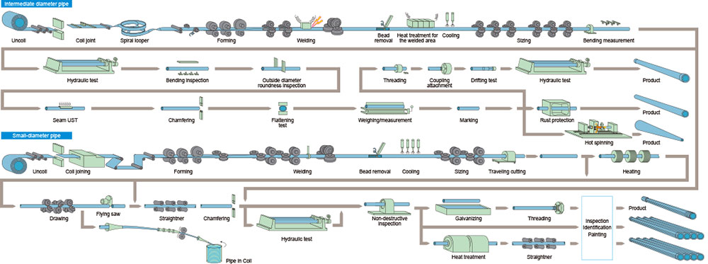 ERW-steel-pipe-processing-and-packing ERW-steel-pipe-processing-and-packing