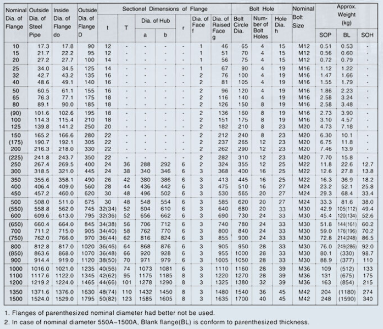 specification-flanges